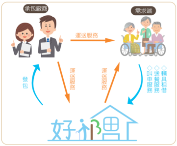 長照2.0服務整合平台